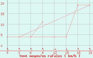 Courbe de la force du vent pour Qyteti Stalin