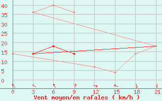 Courbe de la force du vent pour Tetjusi