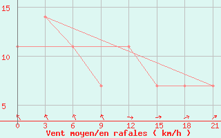 Courbe de la force du vent pour Motokhovo