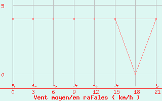 Courbe de la force du vent pour Vysnij Volocek