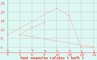 Courbe de la force du vent pour Zugdidi