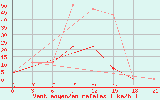 Courbe de la force du vent pour Uzlovaja