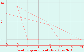 Courbe de la force du vent pour Tete Chingodze