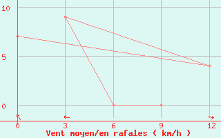 Courbe de la force du vent pour Tete Chingodze