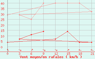 Courbe de la force du vent pour Xigaze