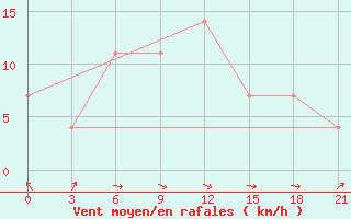 Courbe de la force du vent pour Kherson