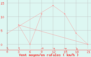 Courbe de la force du vent pour L