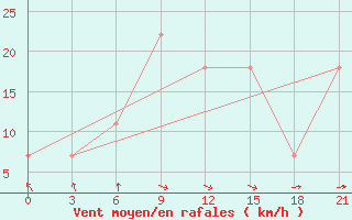 Courbe de la force du vent pour Razgrad