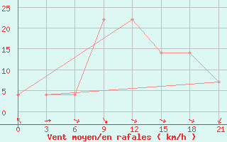 Courbe de la force du vent pour Buzaubaj