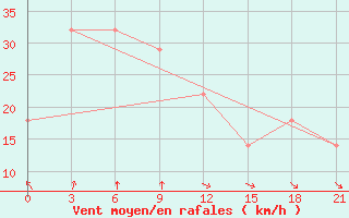 Courbe de la force du vent pour Krasnokutskoe