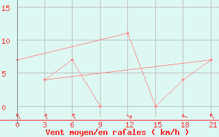 Courbe de la force du vent pour Razgrad