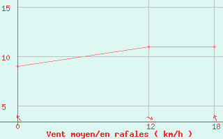 Courbe de la force du vent pour Ikermiuarsuk