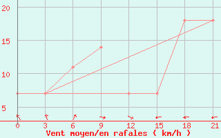 Courbe de la force du vent pour Erzin