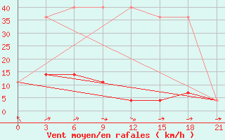 Courbe de la force du vent pour Progranichnyj