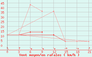 Courbe de la force du vent pour Staritsa