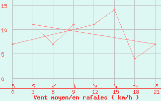 Courbe de la force du vent pour Khmel