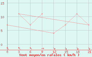 Courbe de la force du vent pour Zhigansk