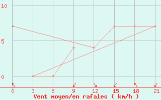 Courbe de la force du vent pour Korca