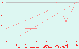 Courbe de la force du vent pour Korca