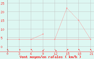 Courbe de la force du vent pour Korca