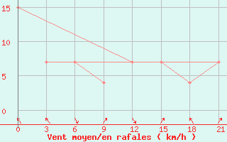 Courbe de la force du vent pour Sazan Island