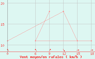 Courbe de la force du vent pour Kautokeino