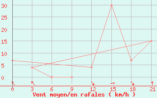 Courbe de la force du vent pour Qyteti Stalin