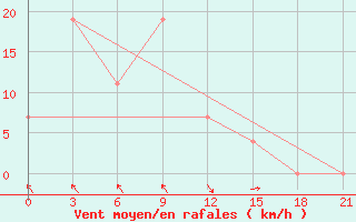 Courbe de la force du vent pour Qyteti Stalin