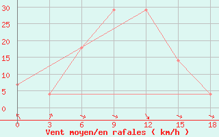 Courbe de la force du vent pour Akrabat