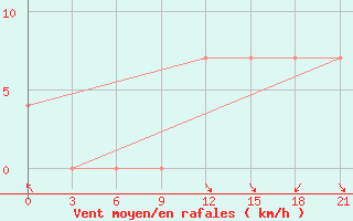 Courbe de la force du vent pour Korca