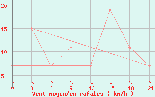 Courbe de la force du vent pour Qyteti Stalin