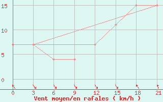 Courbe de la force du vent pour Korca