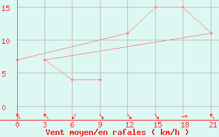 Courbe de la force du vent pour Qyteti Stalin