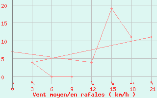 Courbe de la force du vent pour Qyteti Stalin