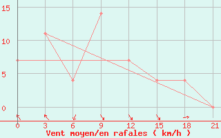 Courbe de la force du vent pour Pyongyang