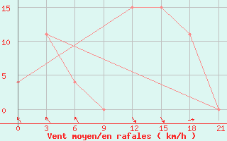 Courbe de la force du vent pour Qyteti Stalin