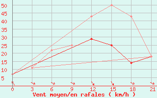 Courbe de la force du vent pour Stip