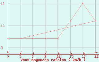 Courbe de la force du vent pour Korca