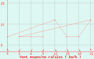 Courbe de la force du vent pour Korca