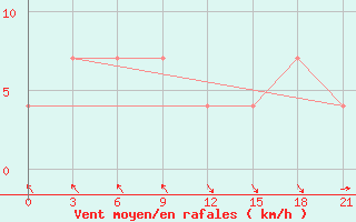 Courbe de la force du vent pour Chongjin