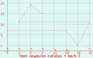 Courbe de la force du vent pour Qyteti Stalin