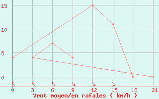 Courbe de la force du vent pour Qyteti Stalin