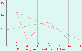 Courbe de la force du vent pour Sazan Island