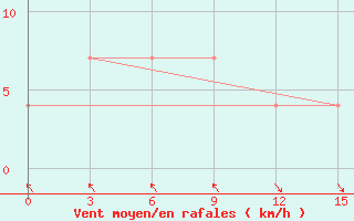 Courbe de la force du vent pour Chongjin