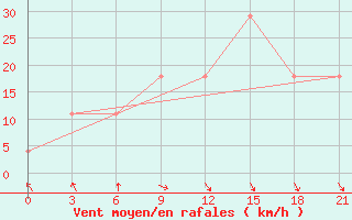 Courbe de la force du vent pour Khmel