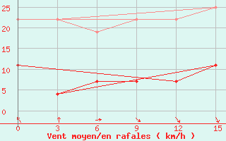 Courbe de la force du vent pour Palanga