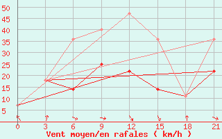 Courbe de la force du vent pour Vaida Guba Bay