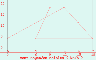 Courbe de la force du vent pour Kautokeino