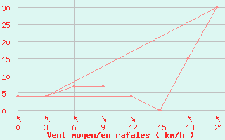 Courbe de la force du vent pour Qyteti Stalin