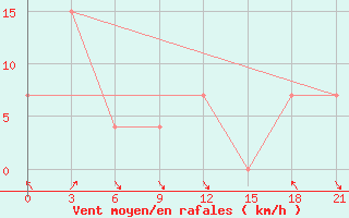 Courbe de la force du vent pour Sazan Island